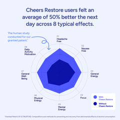 Cheers® Restore (12 doses/36 capsules)